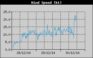 WindSpeedHistory.gif